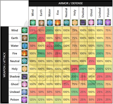 Ragnarok Origin Element Weakness: Element Table Details.